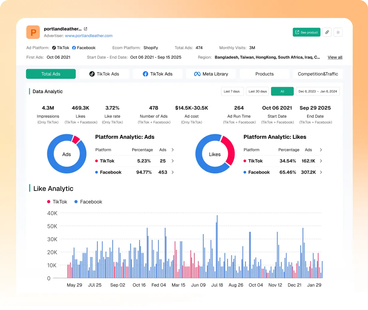 Analise dados completos de anúncios de lojas E-commerce e DTC